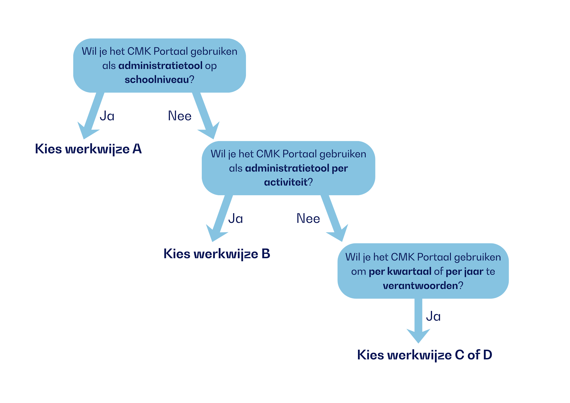 Met stroomschema bepaal je de werkwijze binnen het CMK Portaal